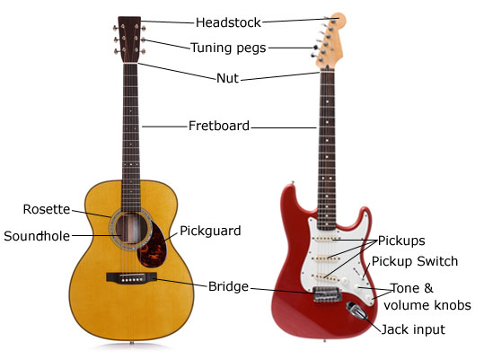 The Language of the Guitar