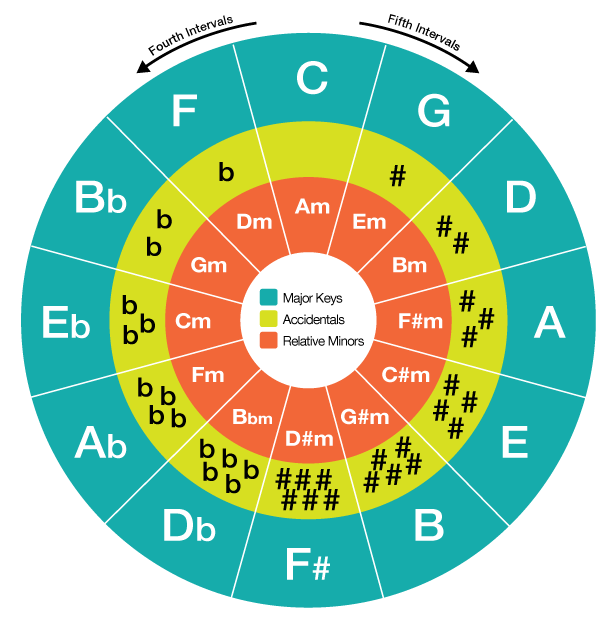 Chords Will Get You to Solos