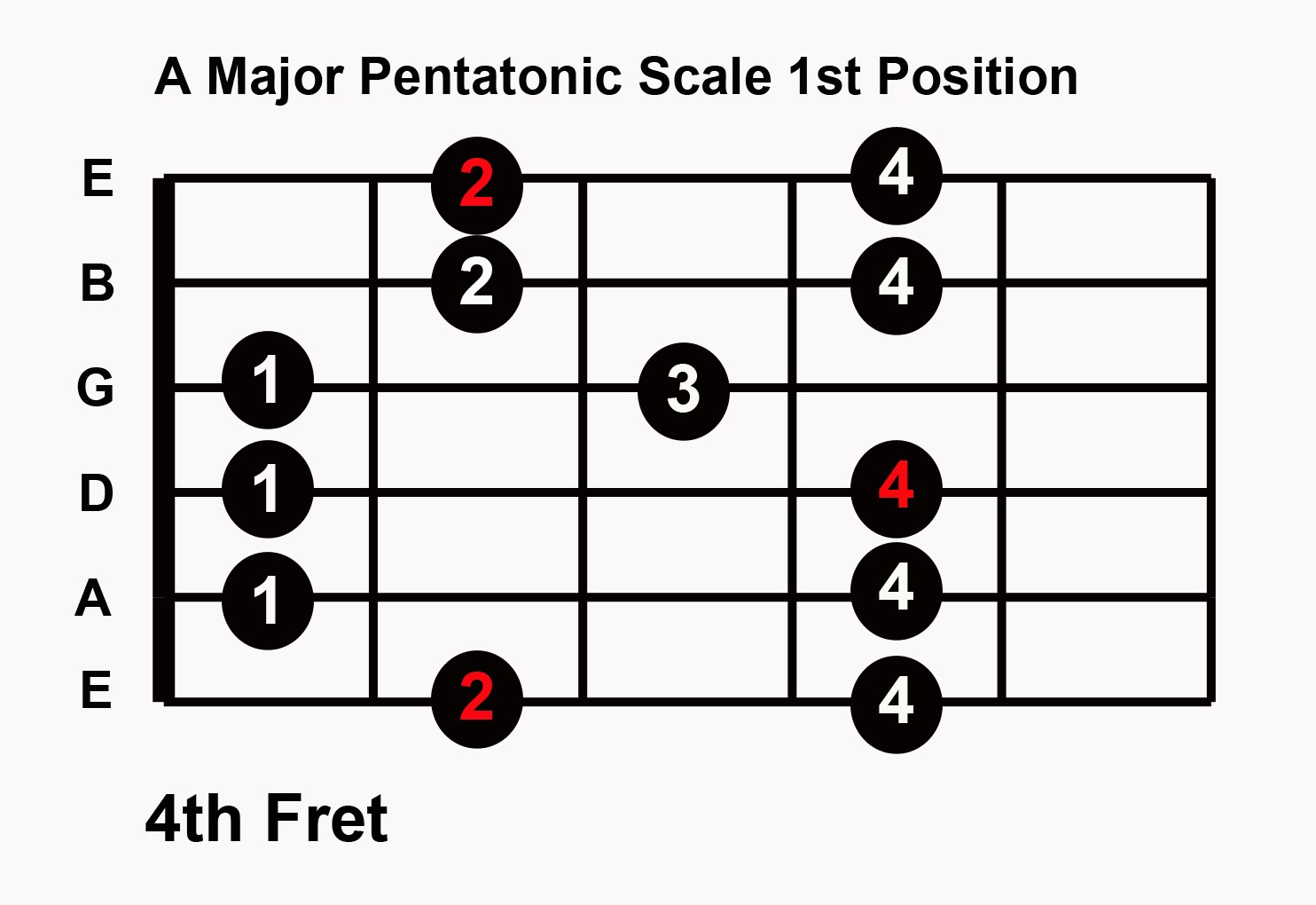 Scales, Soloing and Improvisation